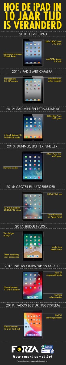 Infographic tijdlijn 10 jaar Apple iPad