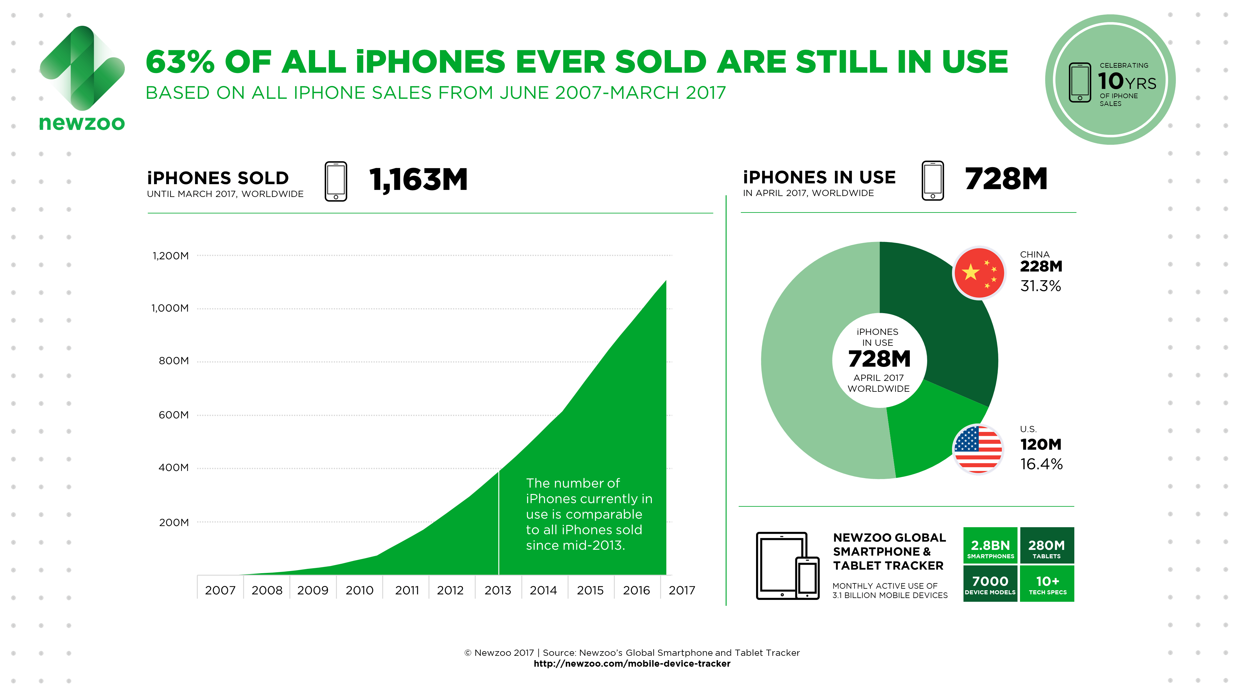 63% procent van alle verkochte iPhones zijn nog in gebruik