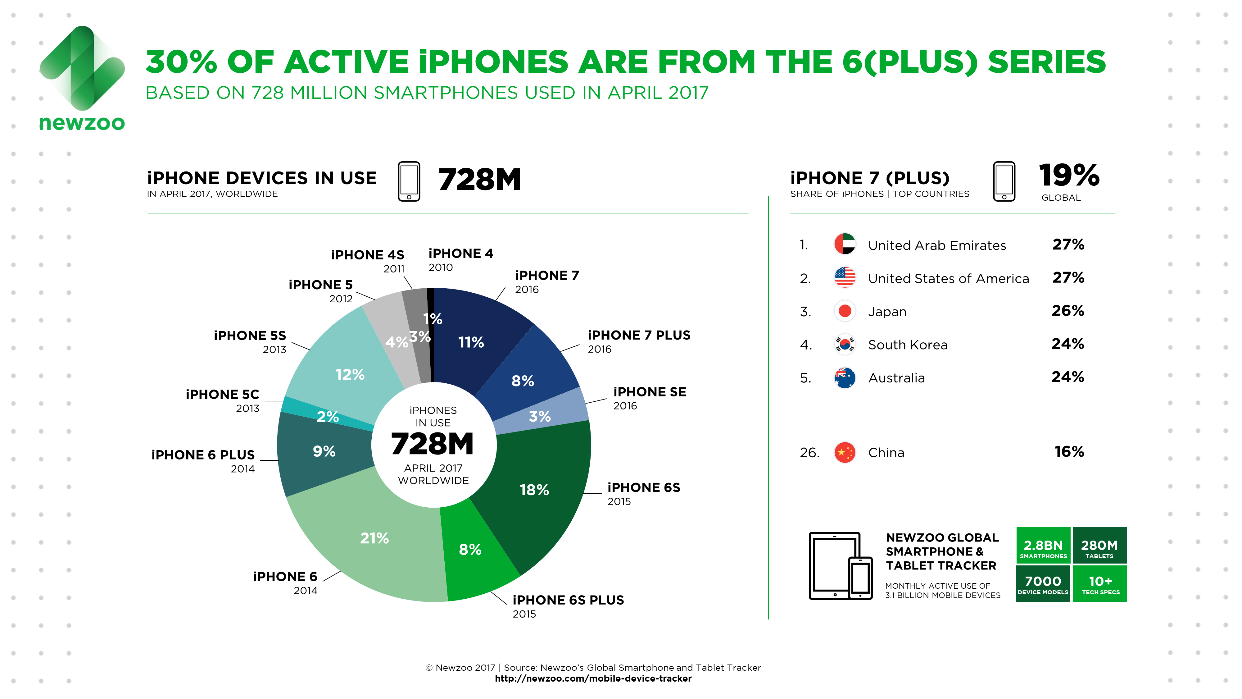 iPhone 6 (Plus) behoort tot 30% van de actieve iPhones