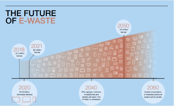 toekomst e-waste
