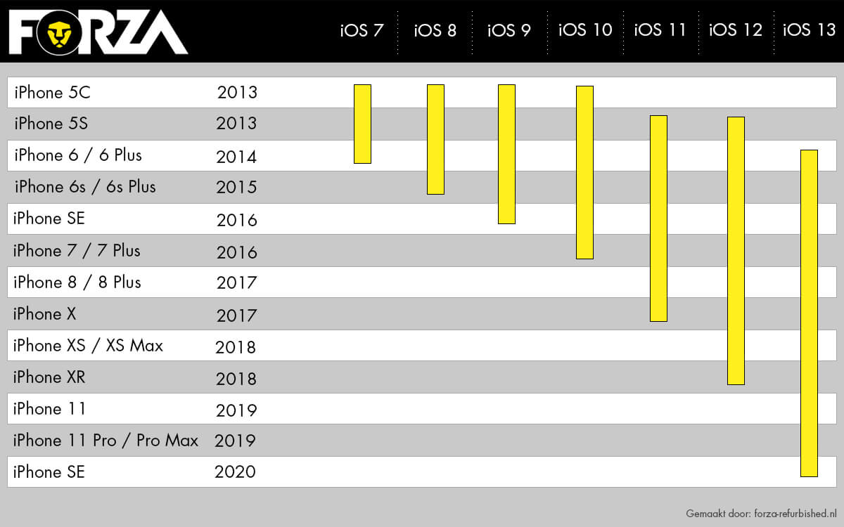 iPhone en iOS-ondersteuning
