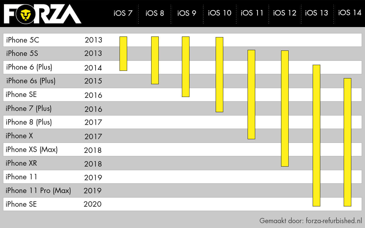 iPhone en iOS-ondersteuning