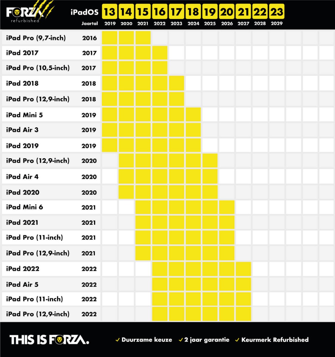 ipados ondersteuning tabel